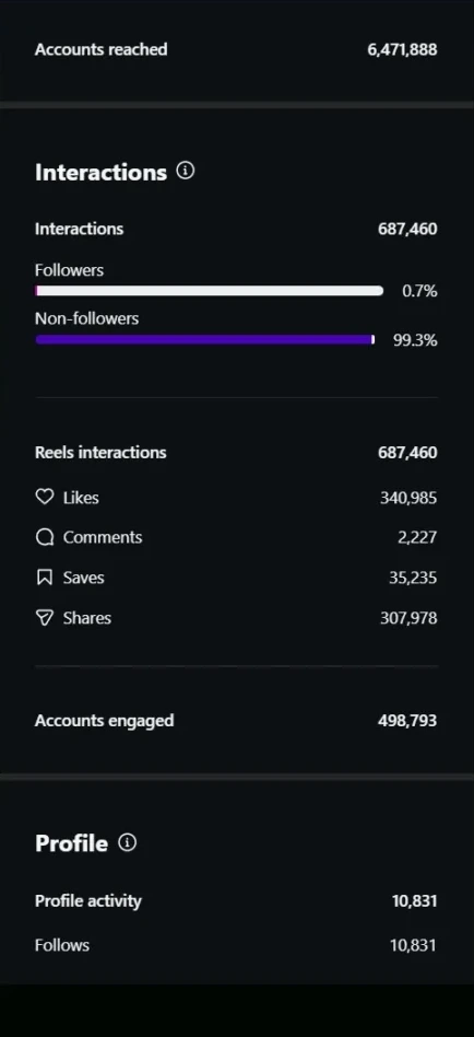 Instagram stats screenshot for the AI-question Reel with 10 million views