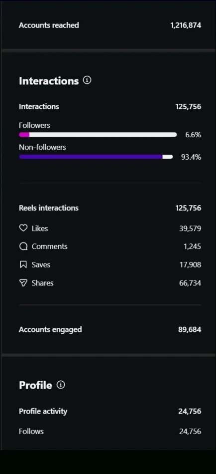 Instagram stats screenshot showing followers from the Anya Reel
