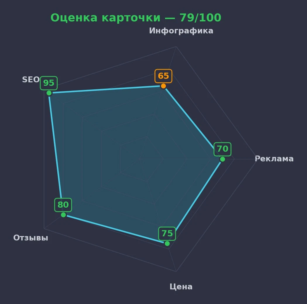 Отчёт аудита карточки: оценка 79 из 100 по пяти осям на радарной диаграмме